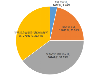 市場監(jiān)管總局通報(bào)2022年全國特種設(shè)備安全狀況