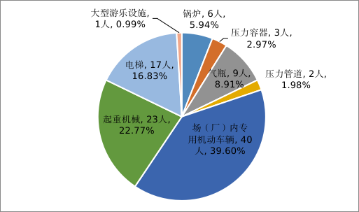 市場監(jiān)管總局通報(bào)2022年全國特種設(shè)備安全狀況