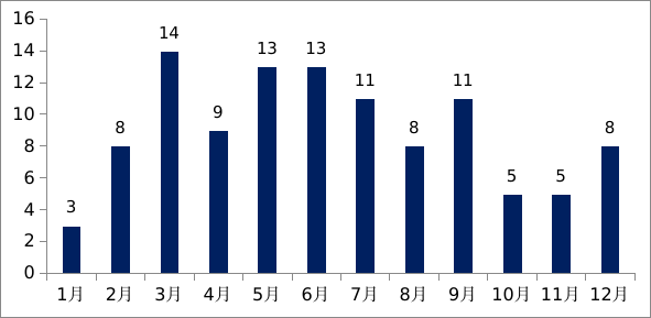市場監(jiān)管總局通報(bào)2022年全國特種設(shè)備安全狀況