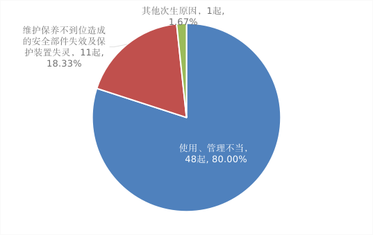 市場監(jiān)管總局通報(bào)2022年全國特種設(shè)備安全狀況