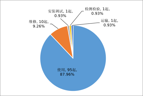 市場監(jiān)管總局通報(bào)2022年全國特種設(shè)備安全狀況
