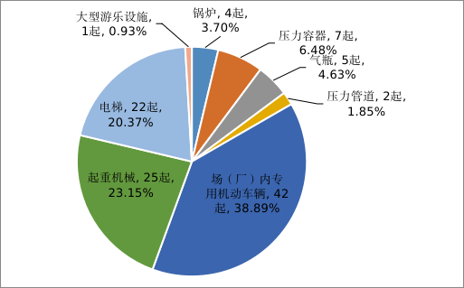 市場監(jiān)管總局通報(bào)2022年全國特種設(shè)備安全狀況