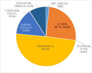市場監(jiān)管總局通報(bào)2022年全國特種設(shè)備安全狀況