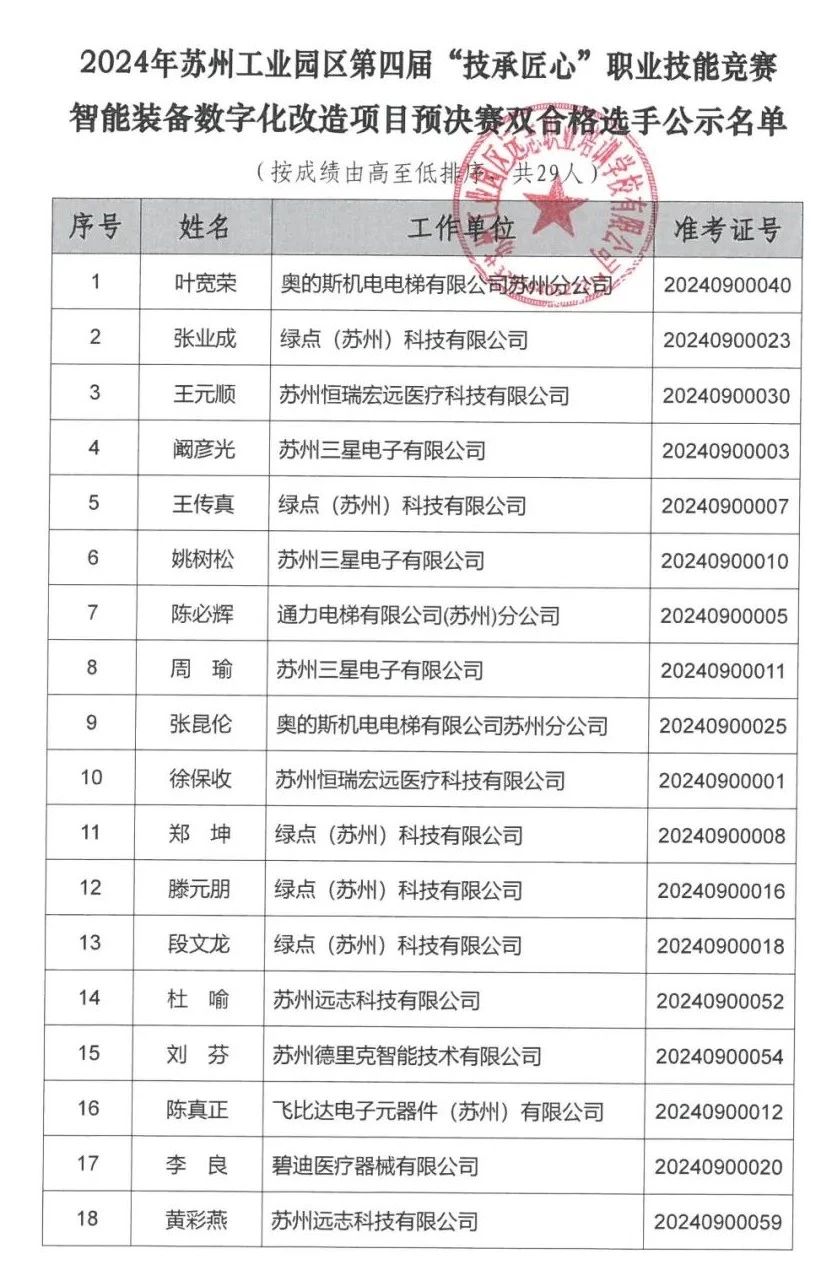 蘇州工業(yè)園區(qū)“技承匠心”職業(yè)技能競(jìng)賽智能裝備數(shù)字化改造項(xiàng)目競(jìng)賽成績公示