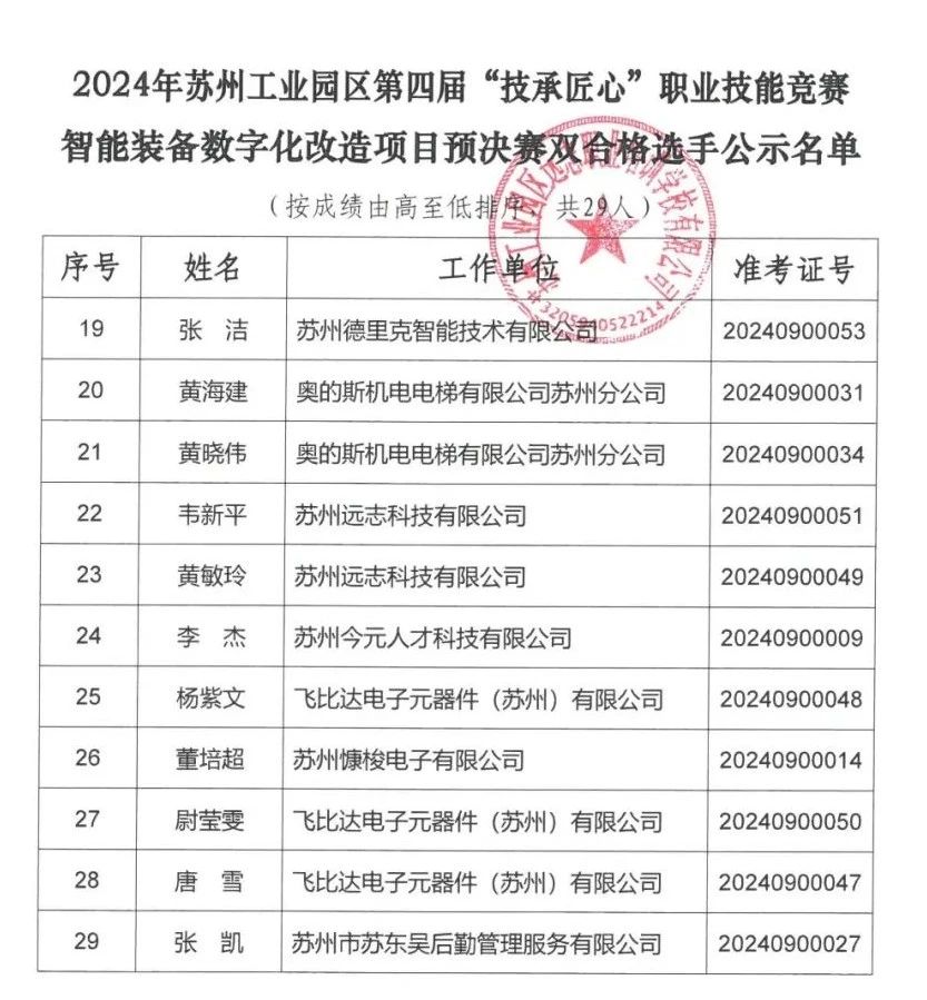 蘇州工業(yè)園區(qū)“技承匠心”職業(yè)技能競(jìng)賽智能裝備數(shù)字化改造項(xiàng)目競(jìng)賽成績公示