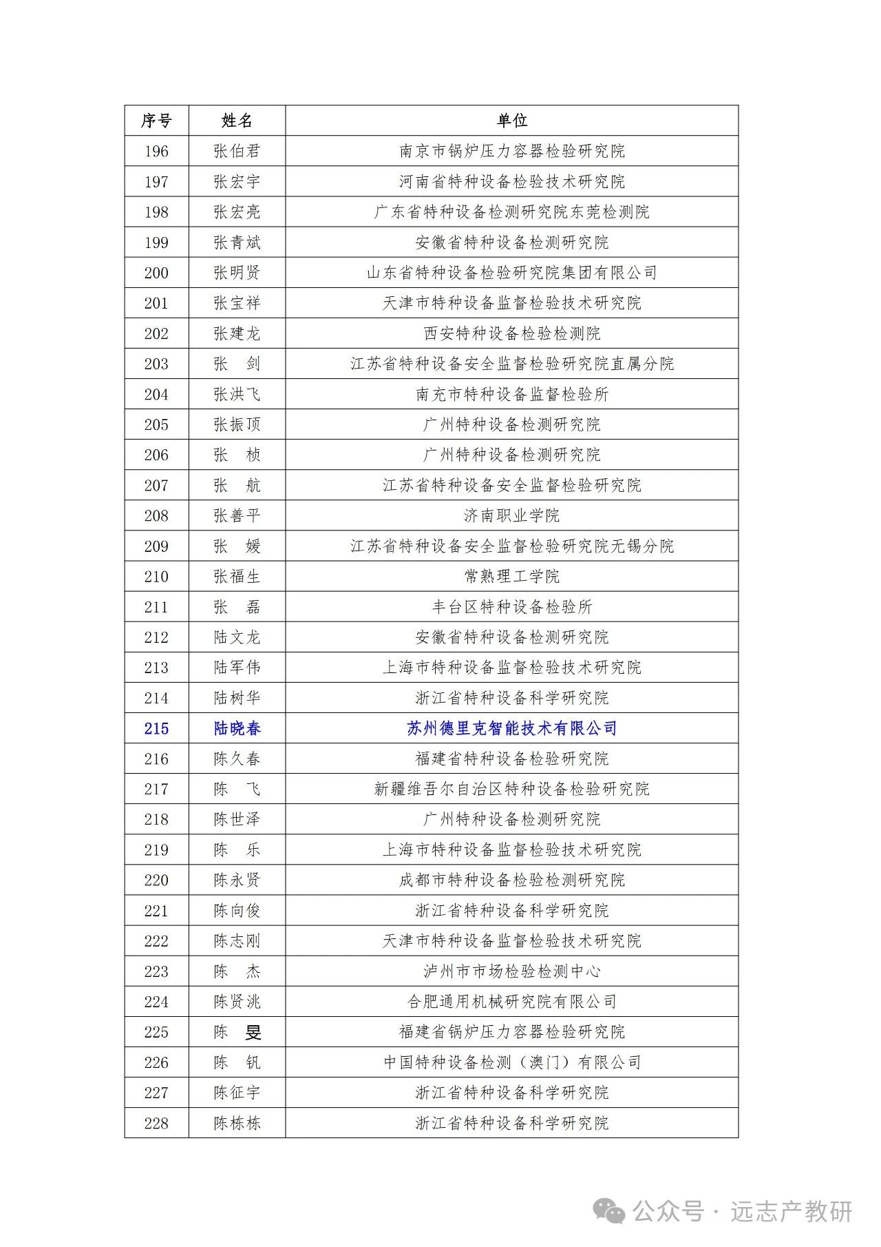 遠(yuǎn)志兩位同事入選中特協(xié)“中青年技術(shù)專家”入庫(kù)名單